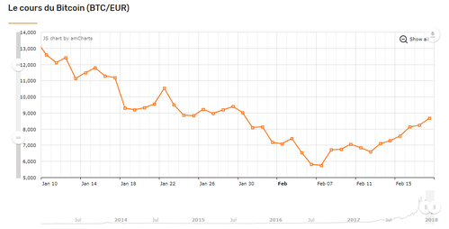 cours historique du bitcoin btc eur portail open data