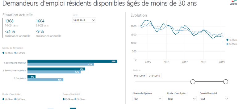 Les demandeurs d'emploi âgés de moins de 30 ans