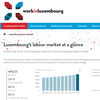Luxembourg’s labour market at a glance