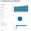 L'emploi au Luxembourg