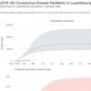 Vizualisations of the Covid-19 midterm projections from the University of Luxembourg