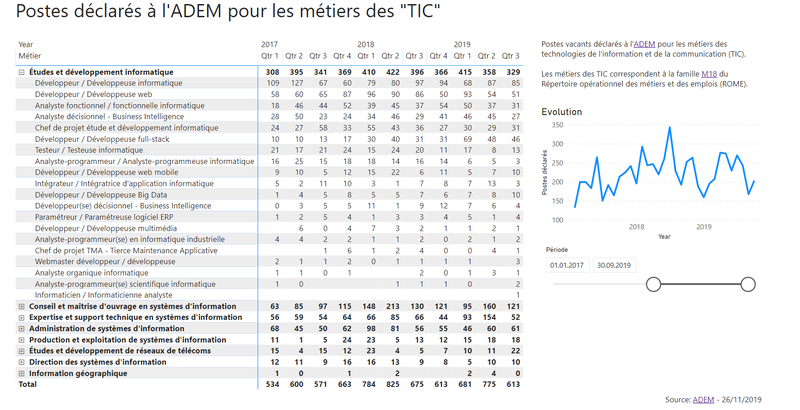 Postes vacants dans les métiers des technologies de l'information et de la communication (TIC)